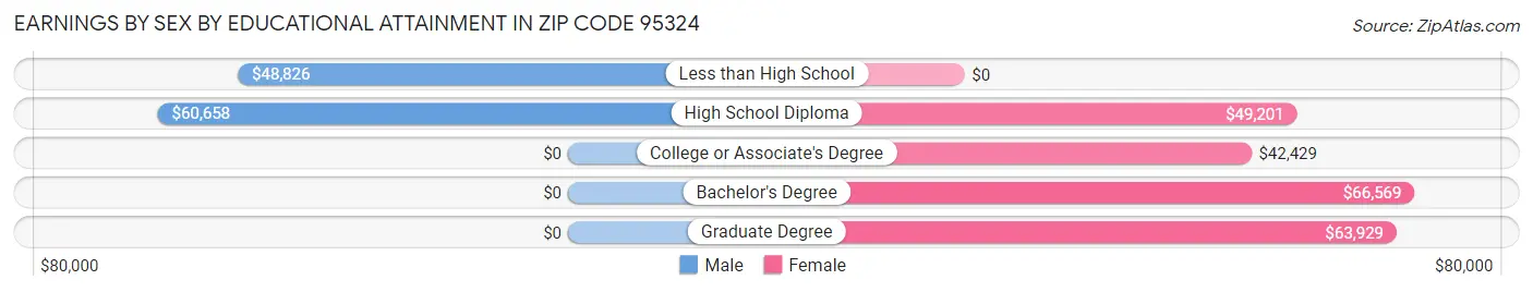 Earnings by Sex by Educational Attainment in Zip Code 95324