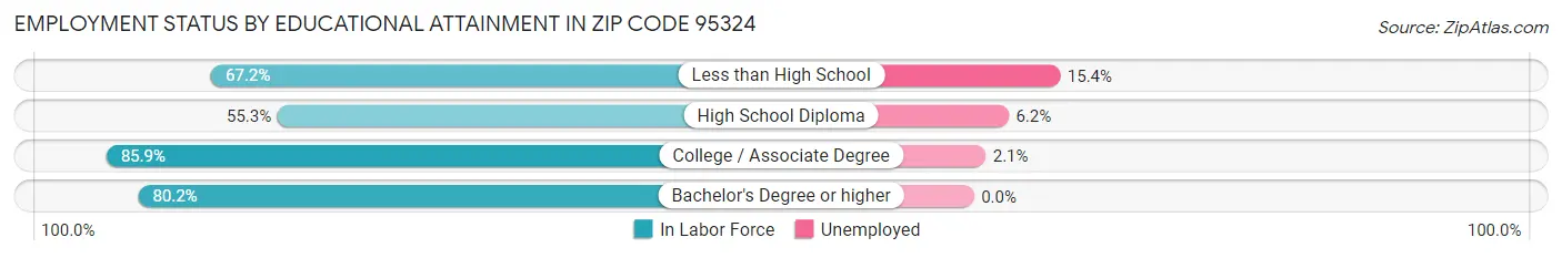 Employment Status by Educational Attainment in Zip Code 95324