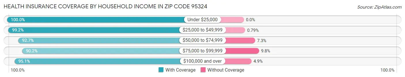 Health Insurance Coverage by Household Income in Zip Code 95324