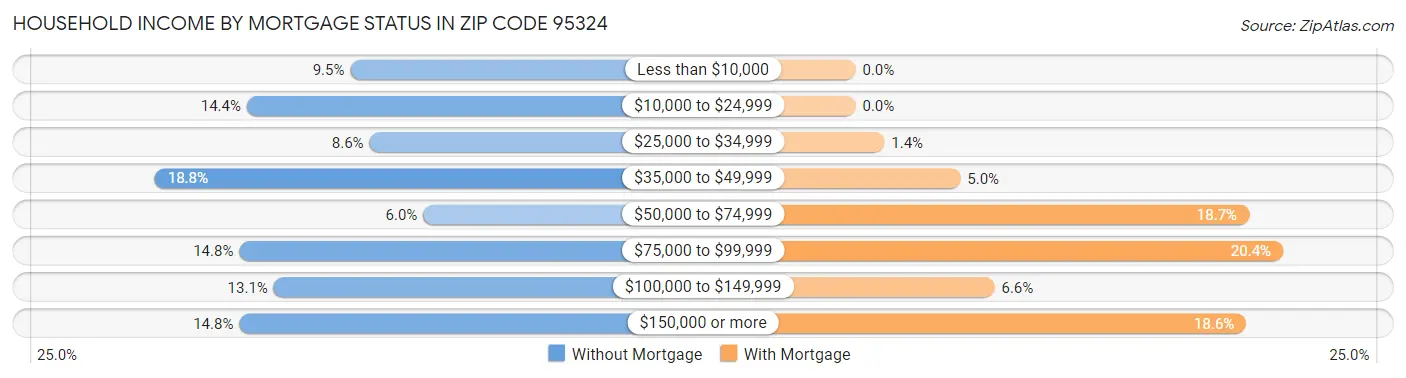 Household Income by Mortgage Status in Zip Code 95324