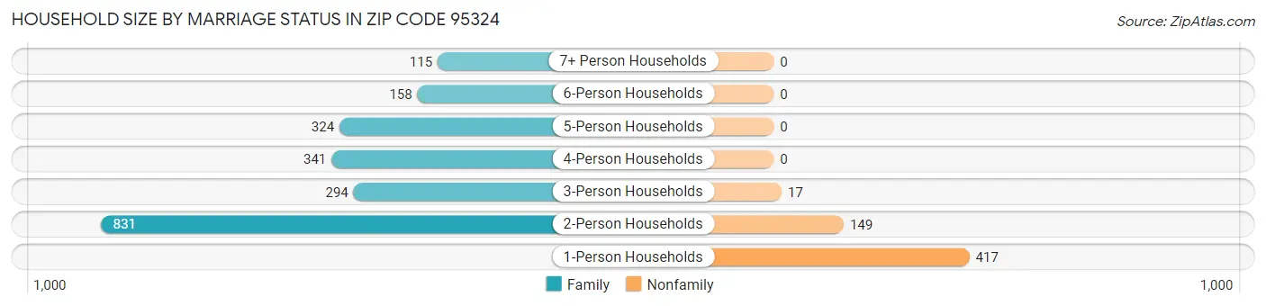 Household Size by Marriage Status in Zip Code 95324