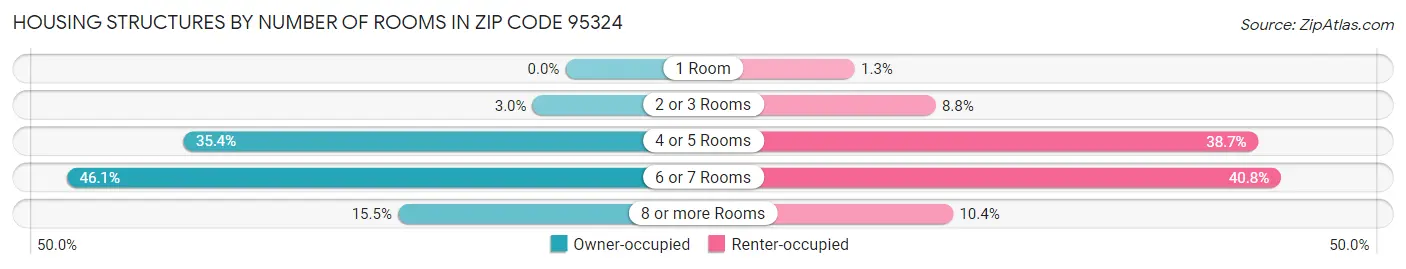 Housing Structures by Number of Rooms in Zip Code 95324