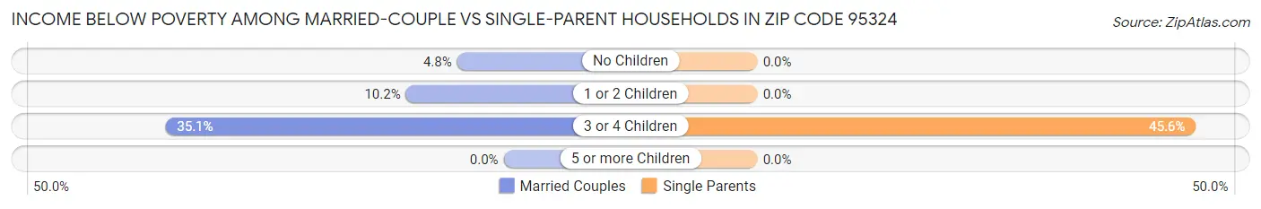 Income Below Poverty Among Married-Couple vs Single-Parent Households in Zip Code 95324