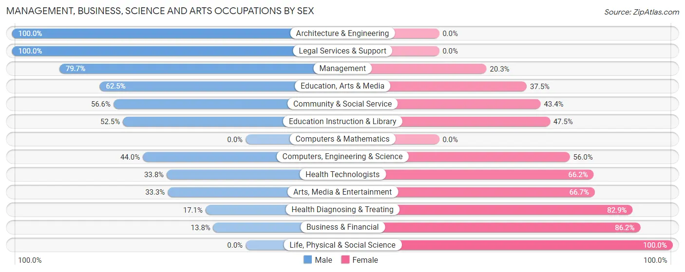 Management, Business, Science and Arts Occupations by Sex in Zip Code 95324