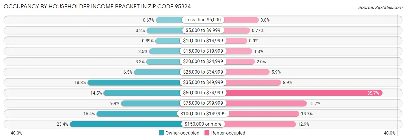 Occupancy by Householder Income Bracket in Zip Code 95324