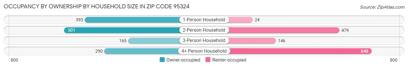 Occupancy by Ownership by Household Size in Zip Code 95324