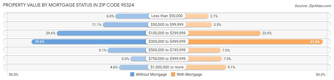 Property Value by Mortgage Status in Zip Code 95324