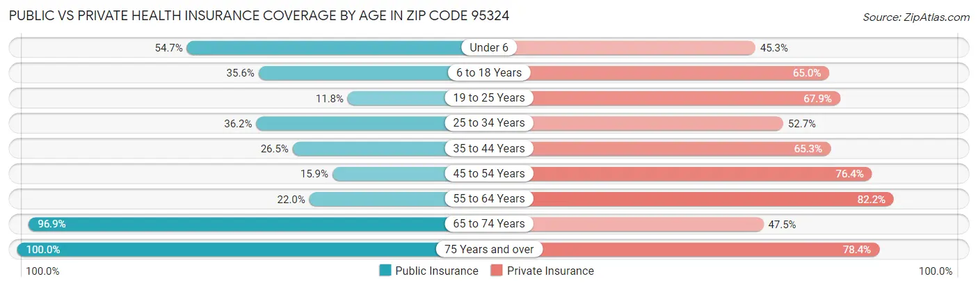 Public vs Private Health Insurance Coverage by Age in Zip Code 95324