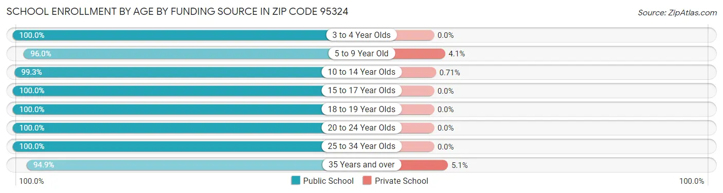 School Enrollment by Age by Funding Source in Zip Code 95324