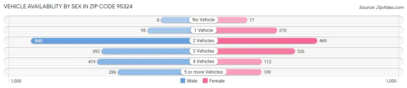 Vehicle Availability by Sex in Zip Code 95324
