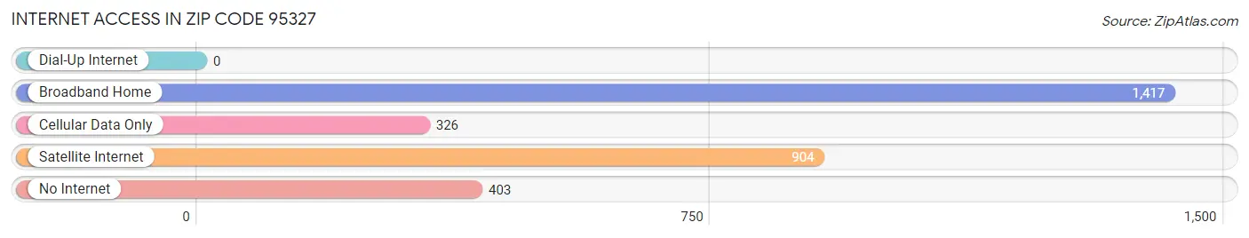 Internet Access in Zip Code 95327