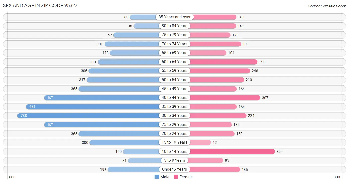 Sex and Age in Zip Code 95327