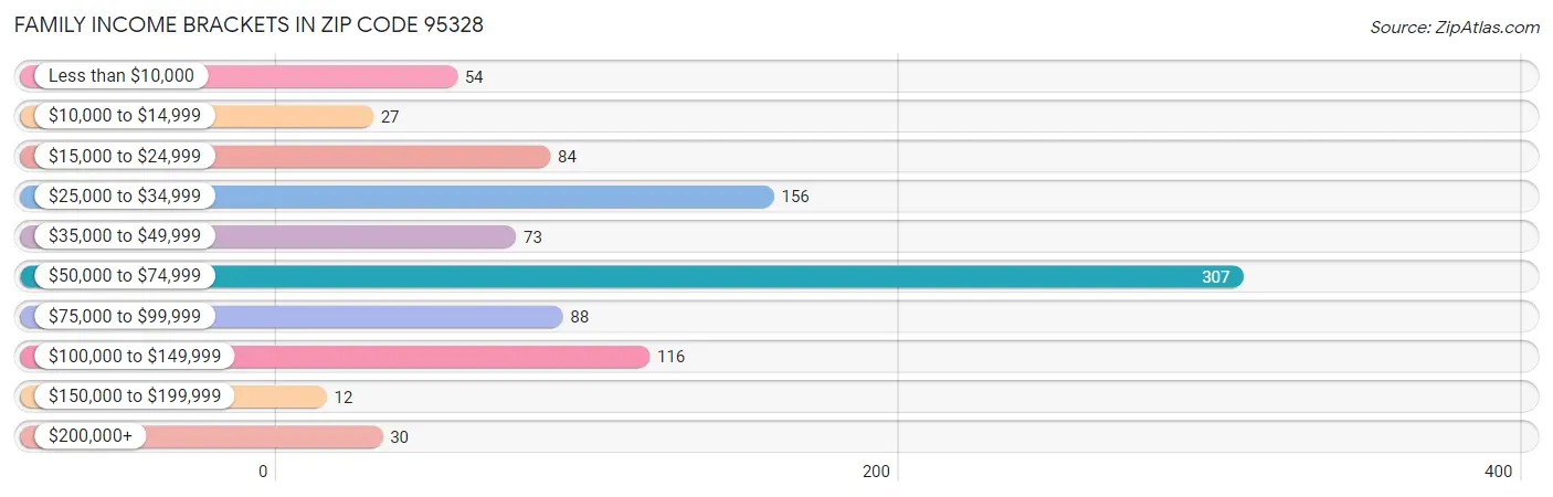 Family Income Brackets in Zip Code 95328