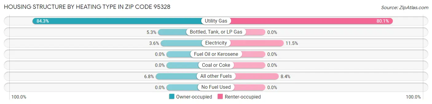 Housing Structure by Heating Type in Zip Code 95328