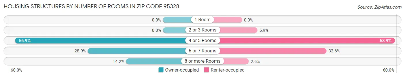 Housing Structures by Number of Rooms in Zip Code 95328