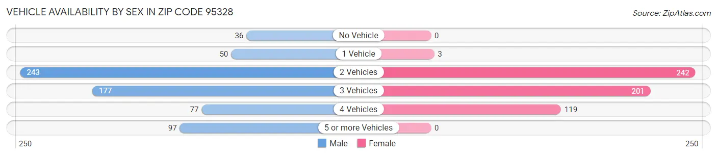 Vehicle Availability by Sex in Zip Code 95328