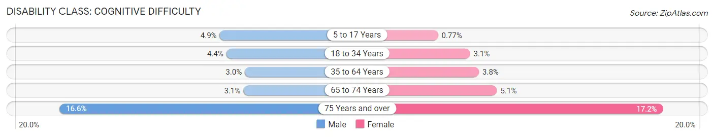 Disability in Zip Code 95330: <span>Cognitive Difficulty</span>