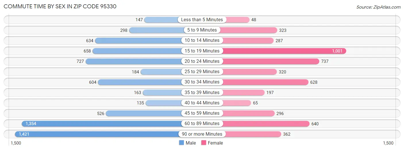 Commute Time by Sex in Zip Code 95330