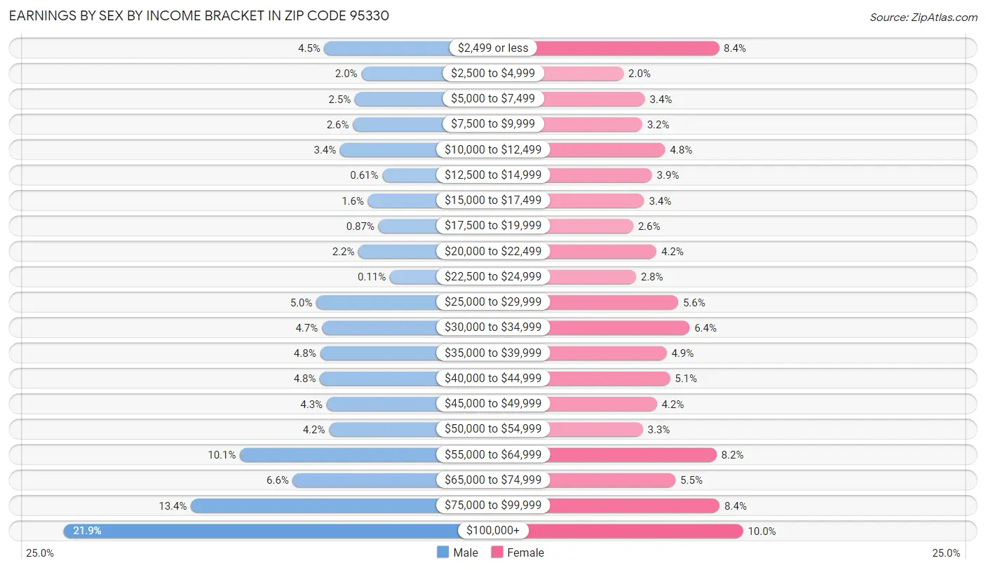 Earnings by Sex by Income Bracket in Zip Code 95330