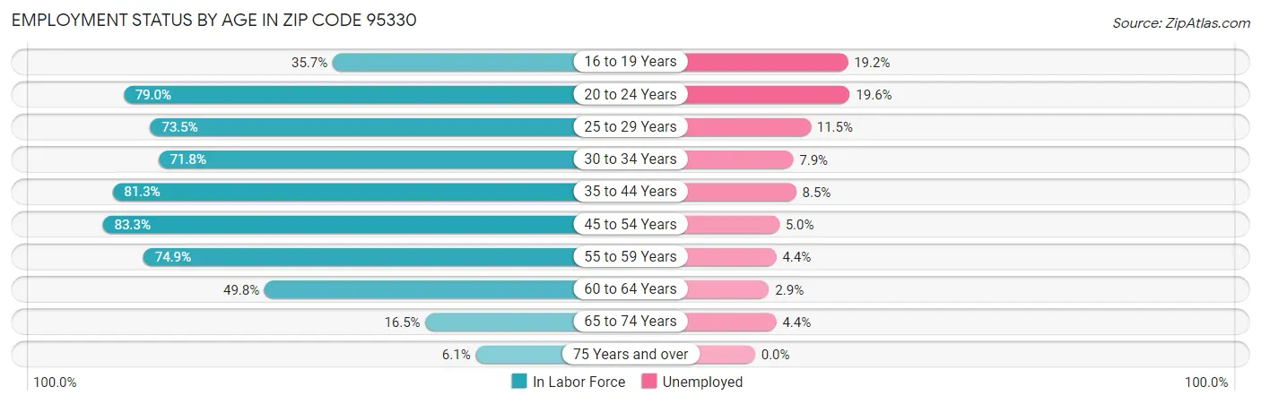 Employment Status by Age in Zip Code 95330