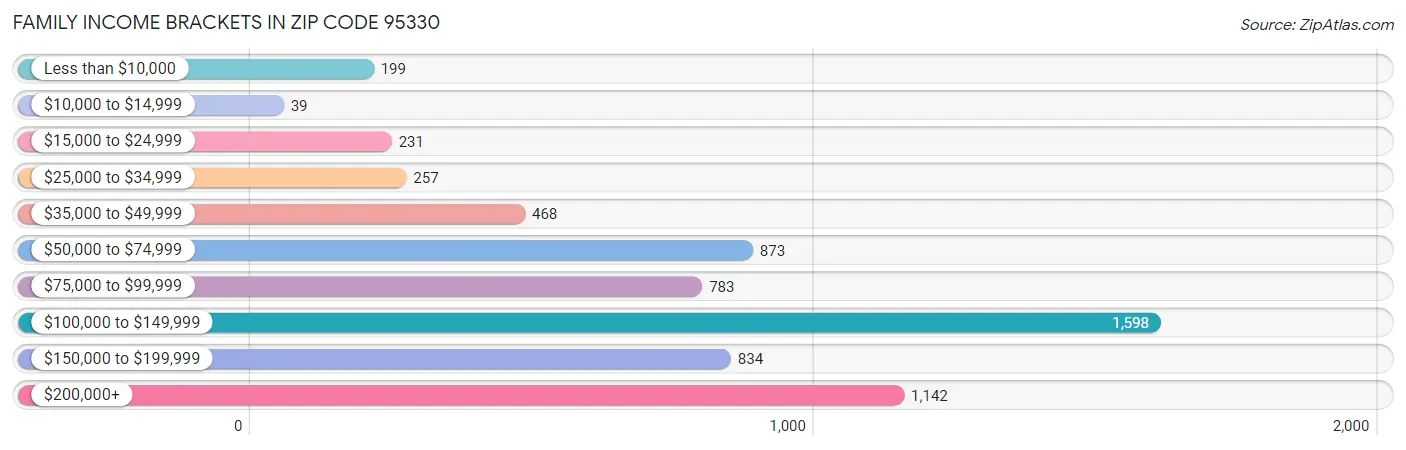 Family Income Brackets in Zip Code 95330