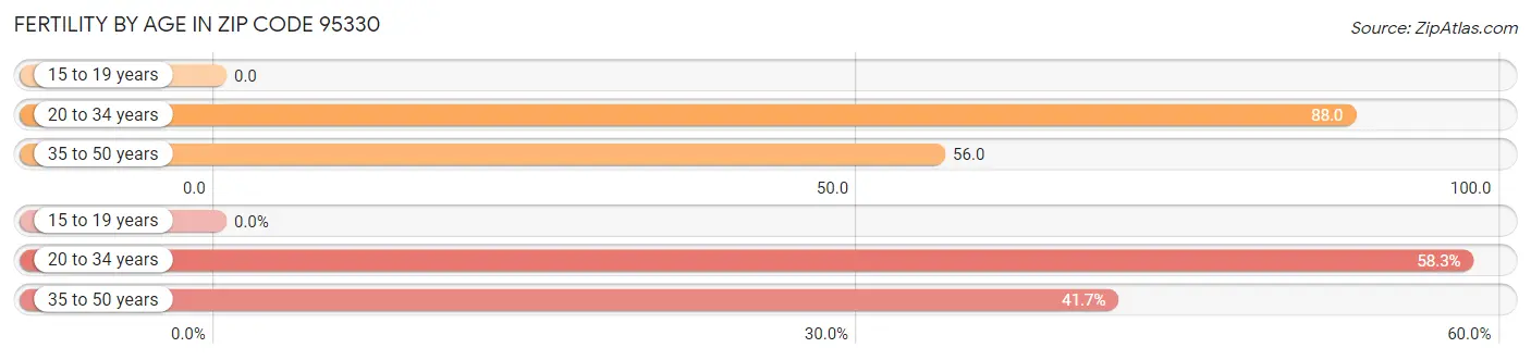 Female Fertility by Age in Zip Code 95330