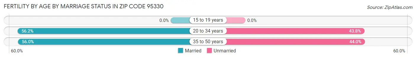 Female Fertility by Age by Marriage Status in Zip Code 95330