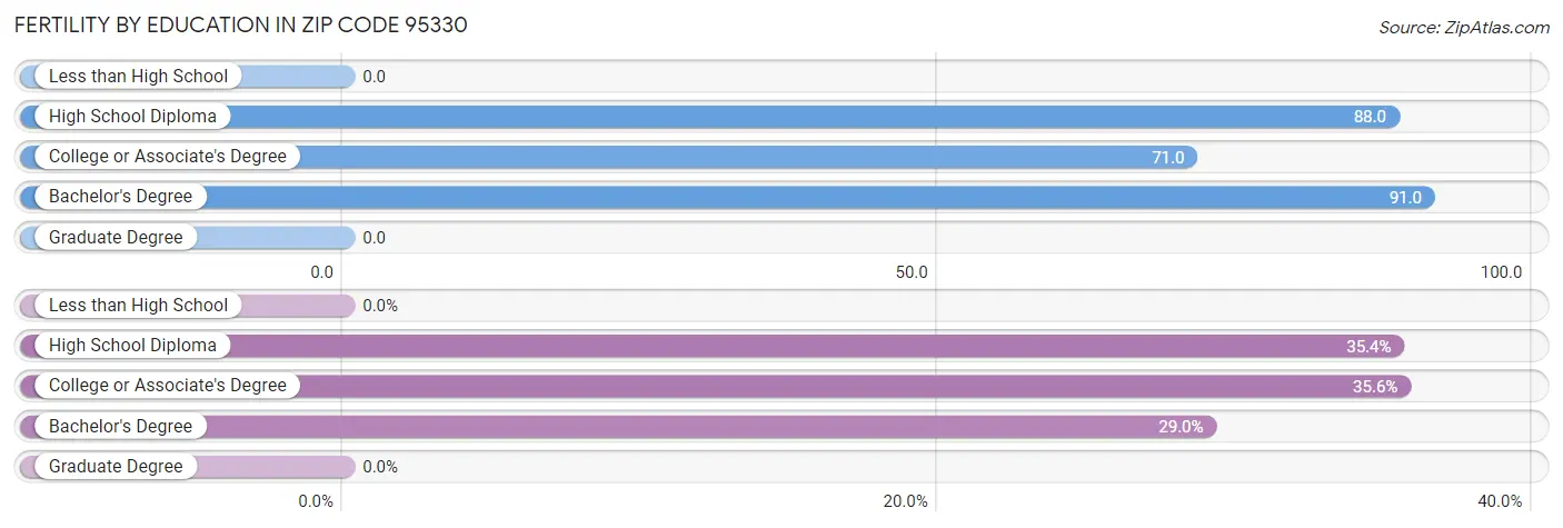 Female Fertility by Education Attainment in Zip Code 95330