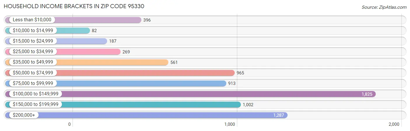 Household Income Brackets in Zip Code 95330