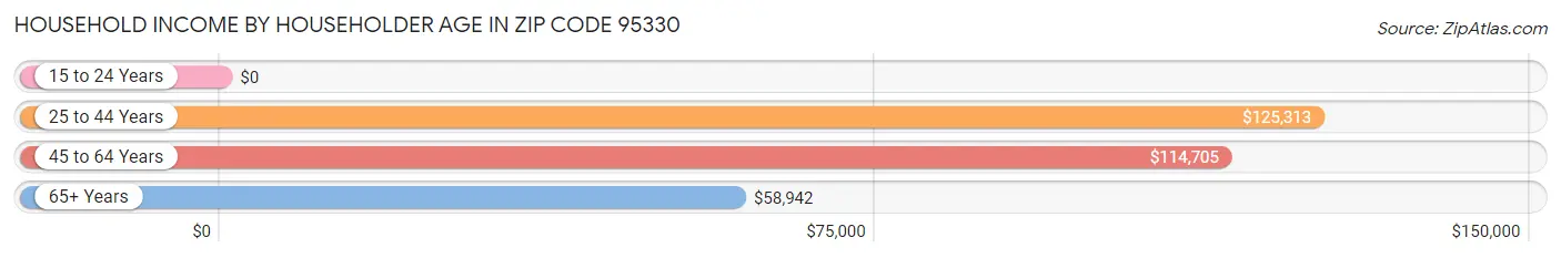 Household Income by Householder Age in Zip Code 95330