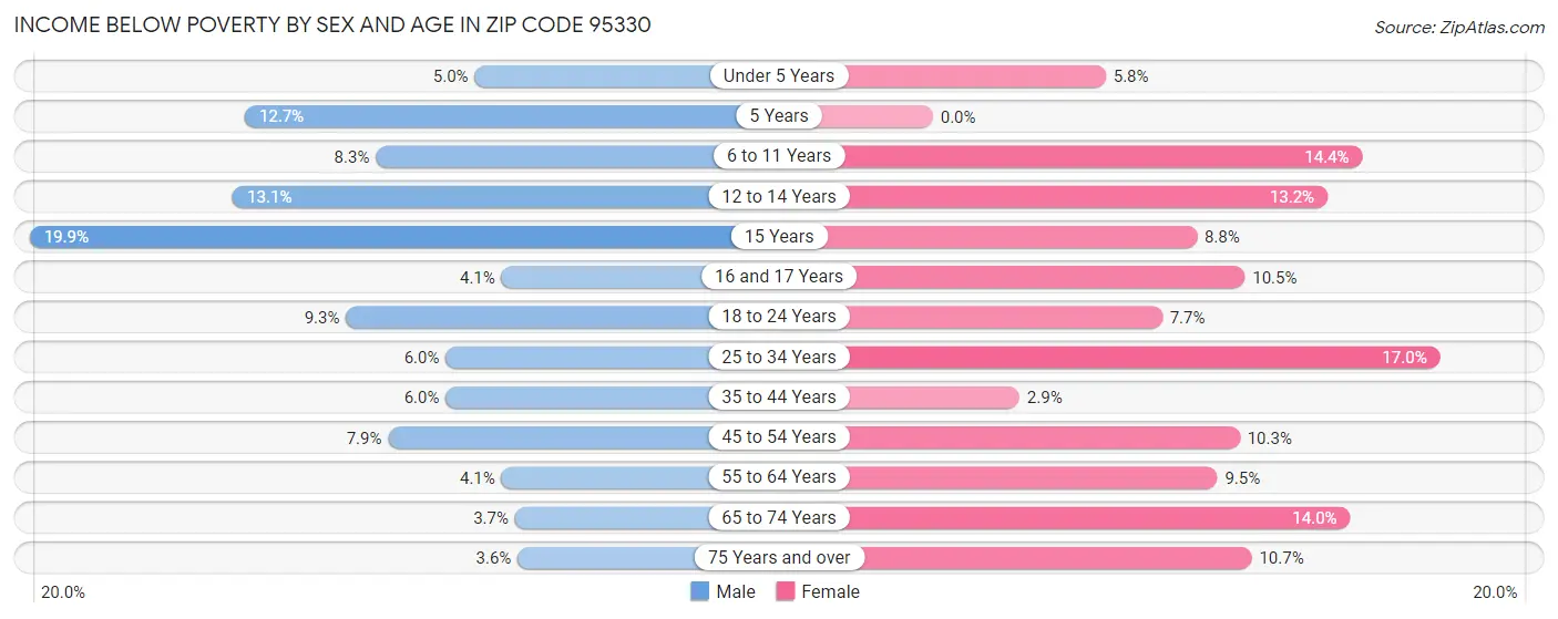 Income Below Poverty by Sex and Age in Zip Code 95330