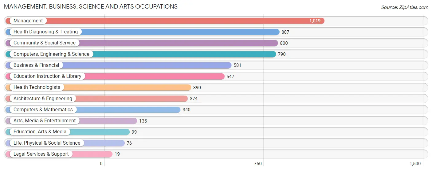 Management, Business, Science and Arts Occupations in Zip Code 95330