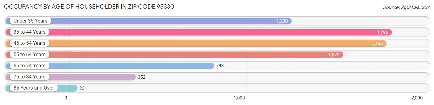 Occupancy by Age of Householder in Zip Code 95330