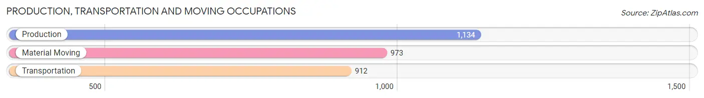Production, Transportation and Moving Occupations in Zip Code 95330