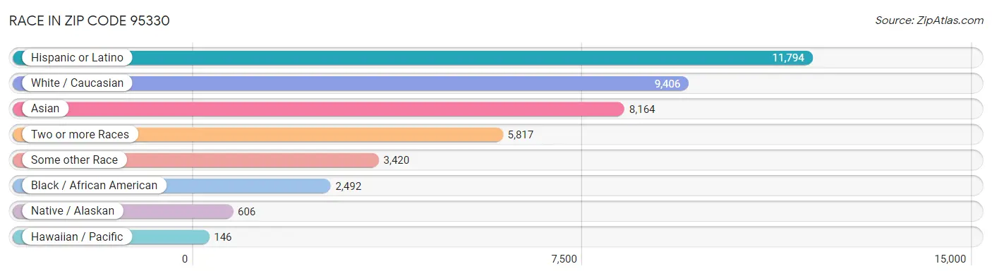 Race in Zip Code 95330