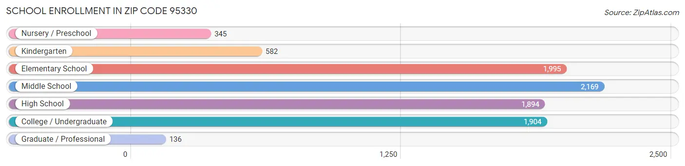 School Enrollment in Zip Code 95330