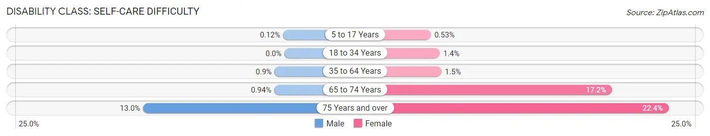 Disability in Zip Code 95330: <span>Self-Care Difficulty</span>