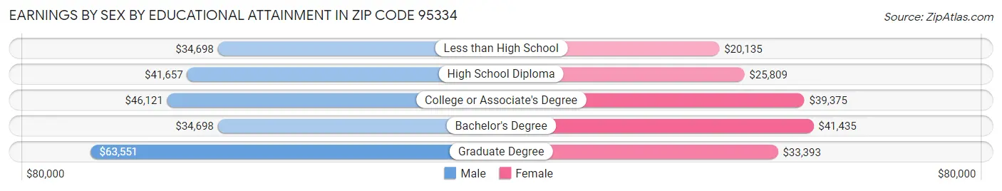 Earnings by Sex by Educational Attainment in Zip Code 95334