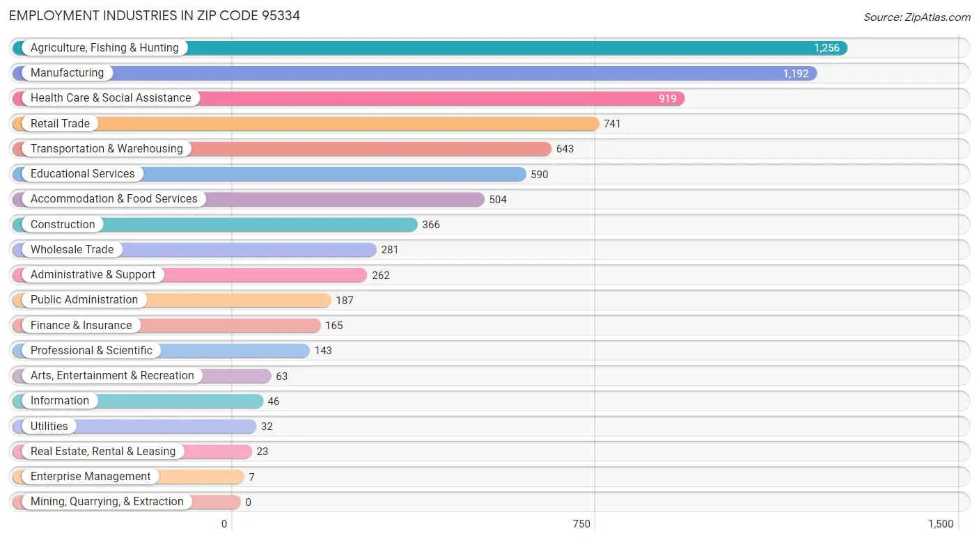 Employment Industries in Zip Code 95334