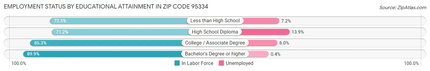 Employment Status by Educational Attainment in Zip Code 95334