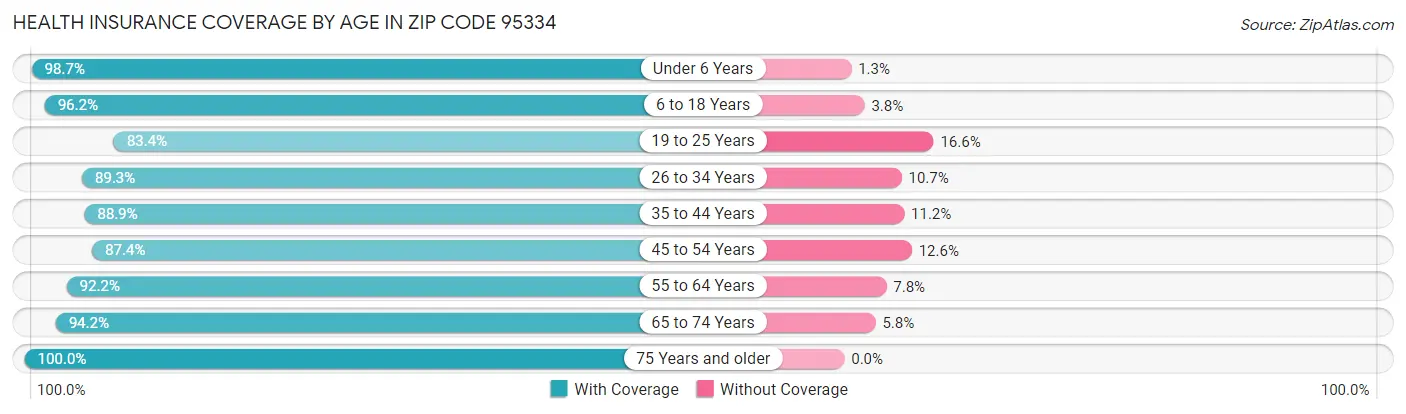 Health Insurance Coverage by Age in Zip Code 95334