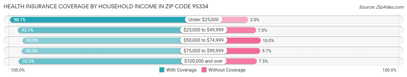 Health Insurance Coverage by Household Income in Zip Code 95334
