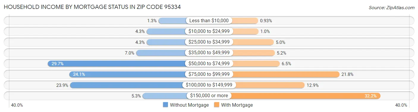 Household Income by Mortgage Status in Zip Code 95334