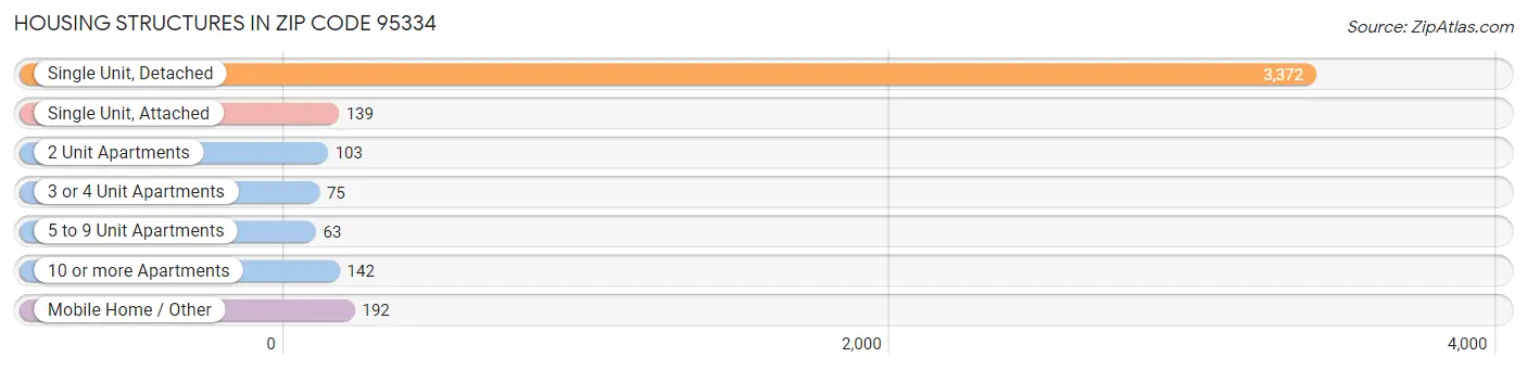 Housing Structures in Zip Code 95334