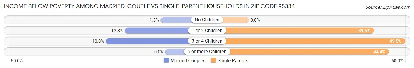 Income Below Poverty Among Married-Couple vs Single-Parent Households in Zip Code 95334