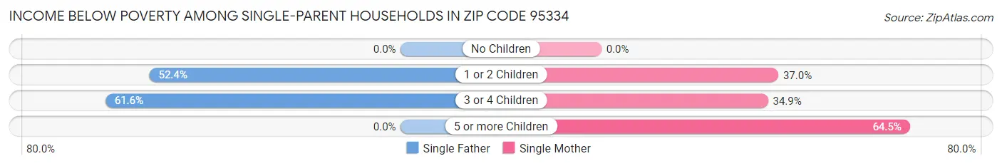 Income Below Poverty Among Single-Parent Households in Zip Code 95334