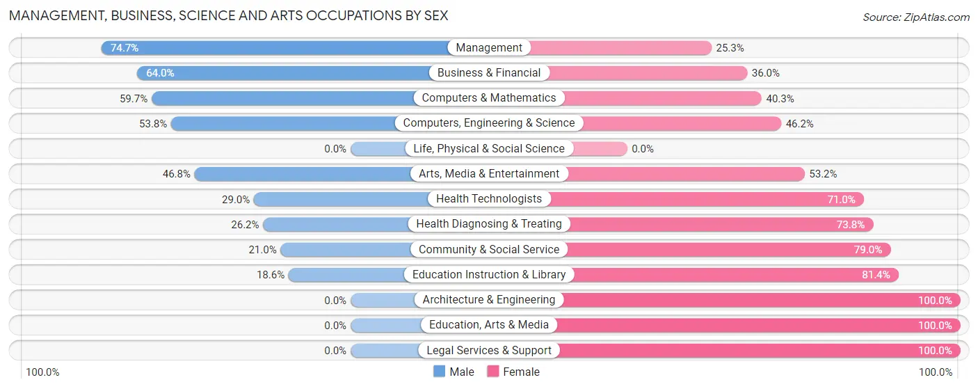 Management, Business, Science and Arts Occupations by Sex in Zip Code 95334