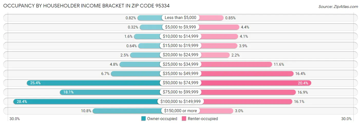 Occupancy by Householder Income Bracket in Zip Code 95334