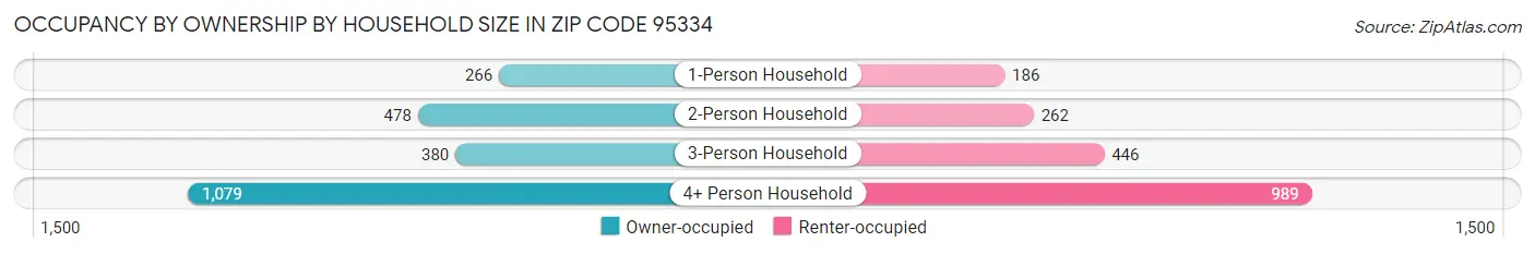 Occupancy by Ownership by Household Size in Zip Code 95334