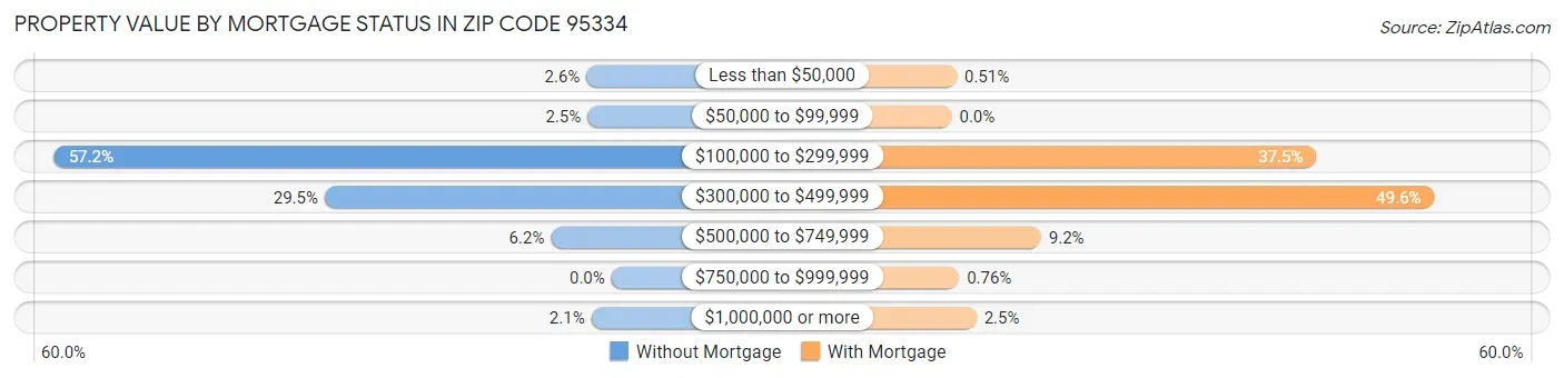 Property Value by Mortgage Status in Zip Code 95334